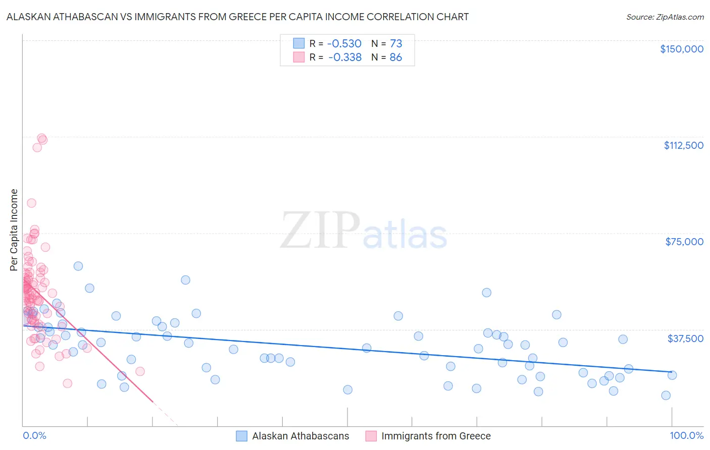 Alaskan Athabascan vs Immigrants from Greece Per Capita Income