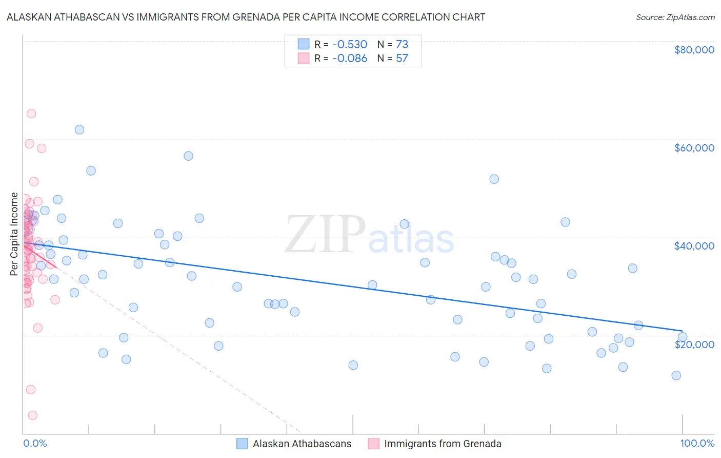 Alaskan Athabascan vs Immigrants from Grenada Per Capita Income