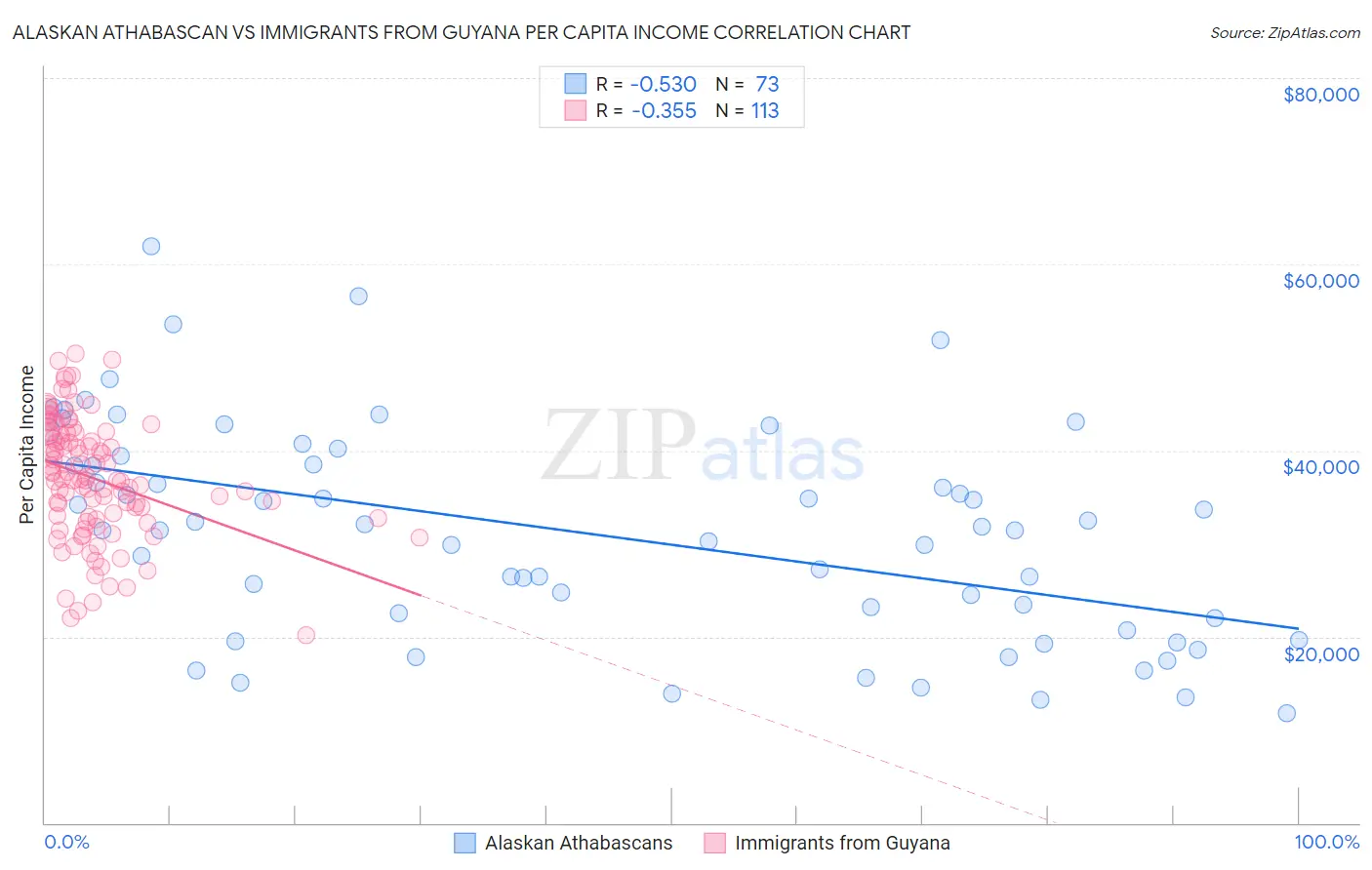 Alaskan Athabascan vs Immigrants from Guyana Per Capita Income