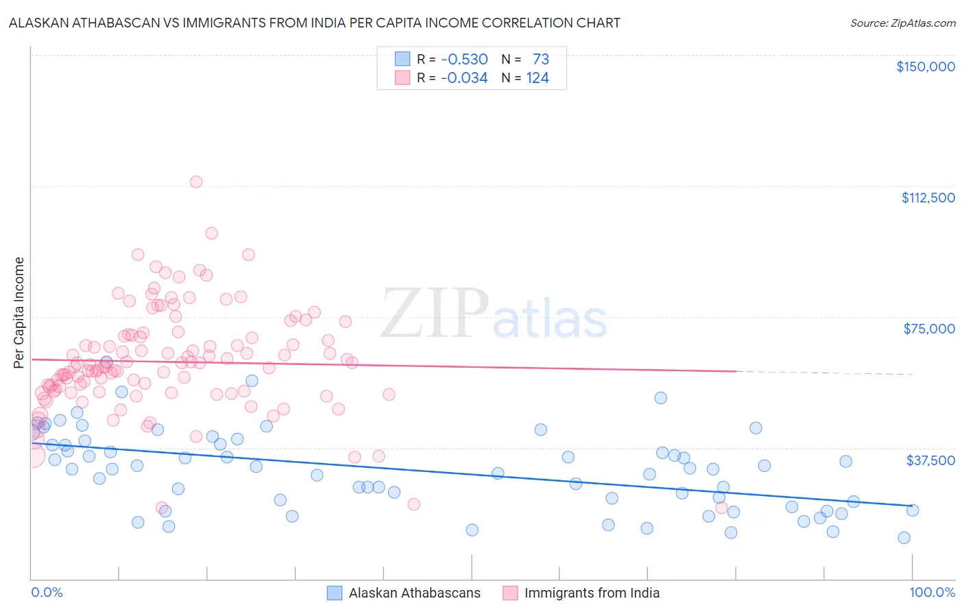 Alaskan Athabascan vs Immigrants from India Per Capita Income