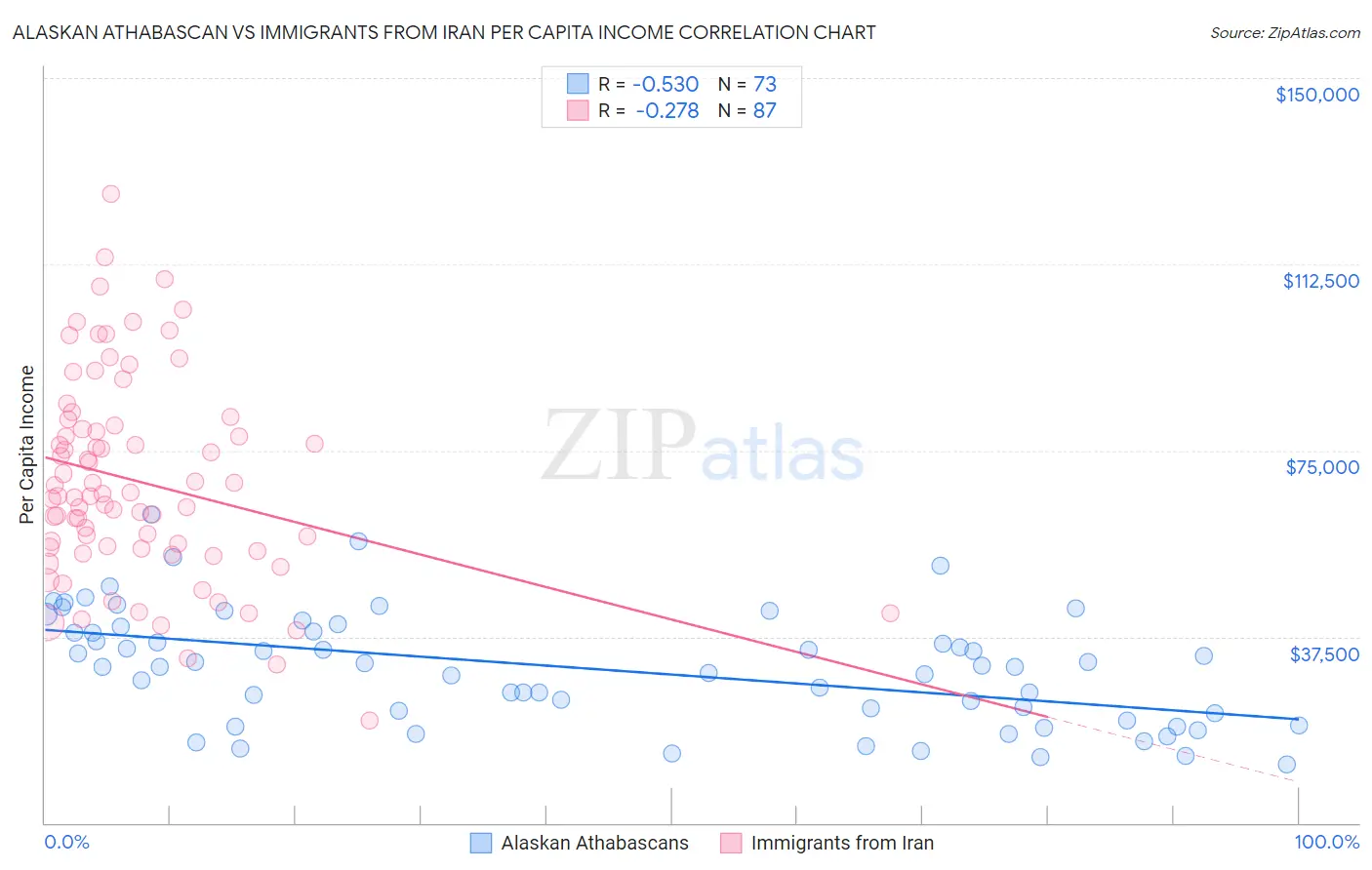 Alaskan Athabascan vs Immigrants from Iran Per Capita Income