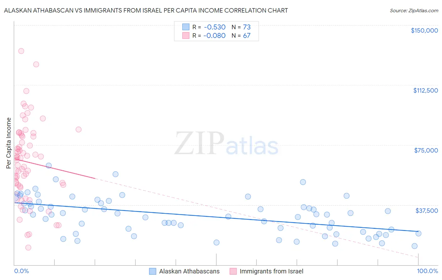 Alaskan Athabascan vs Immigrants from Israel Per Capita Income