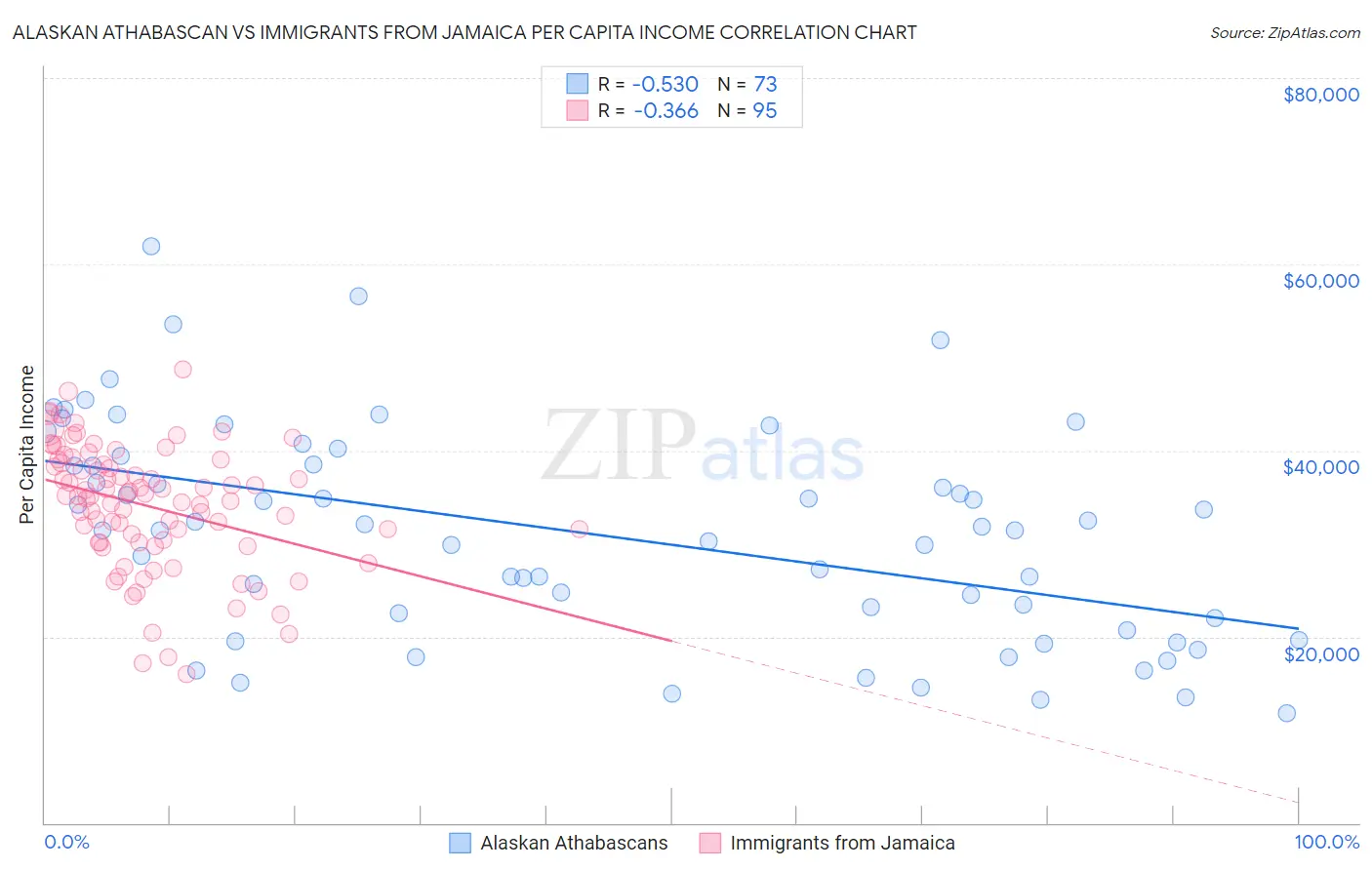 Alaskan Athabascan vs Immigrants from Jamaica Per Capita Income