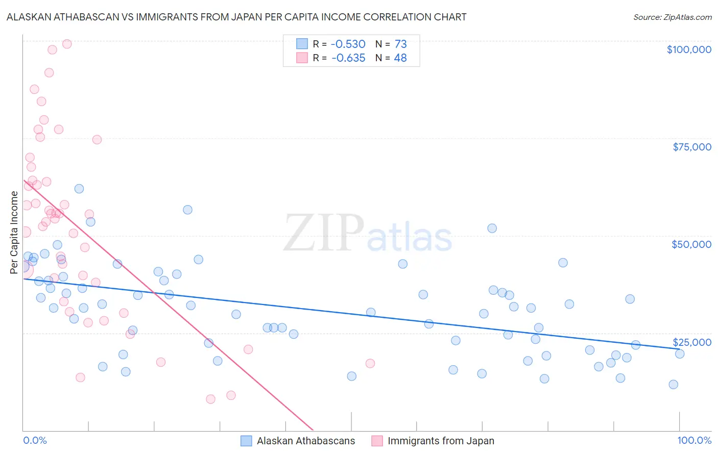 Alaskan Athabascan vs Immigrants from Japan Per Capita Income