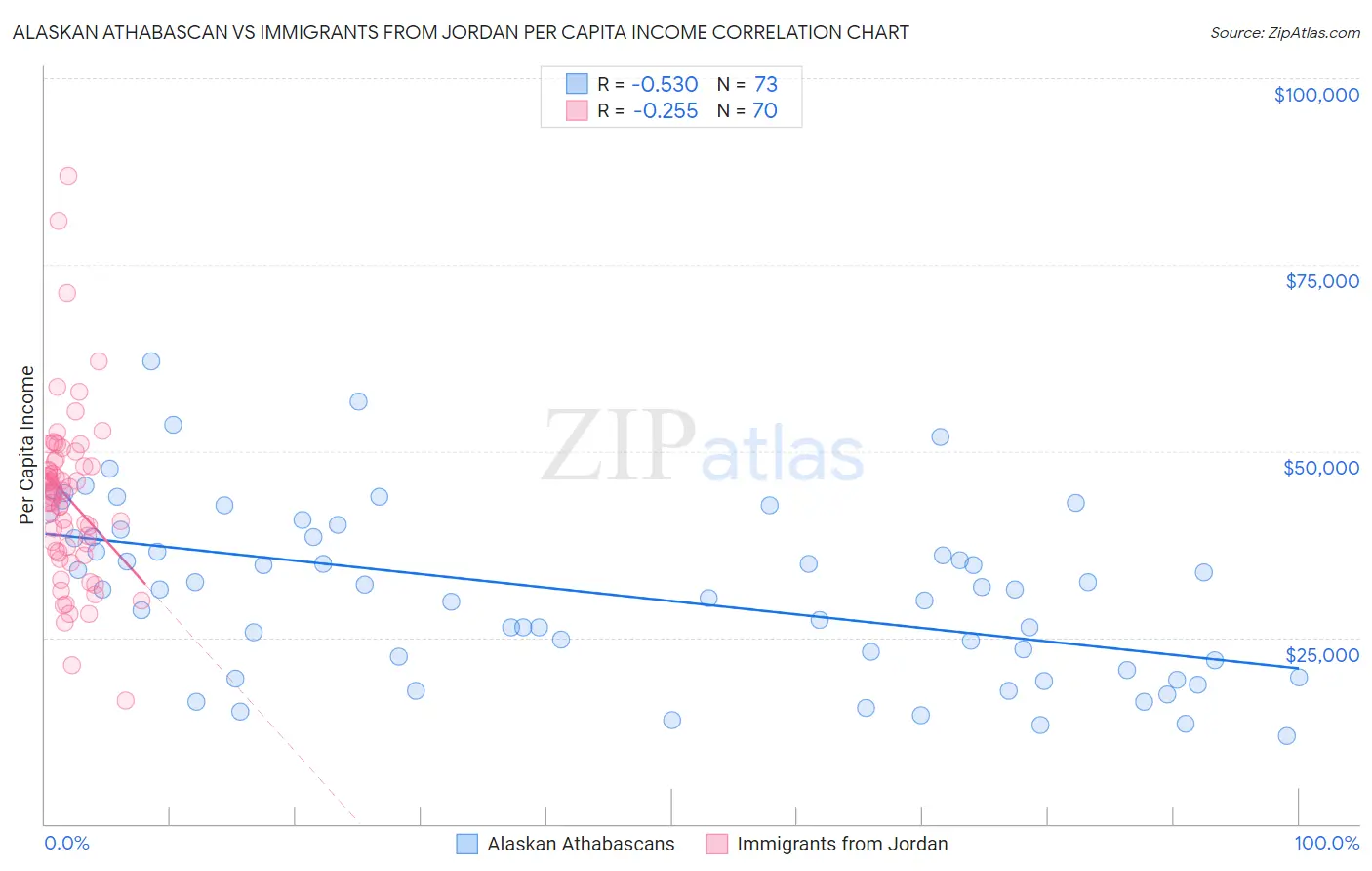 Alaskan Athabascan vs Immigrants from Jordan Per Capita Income