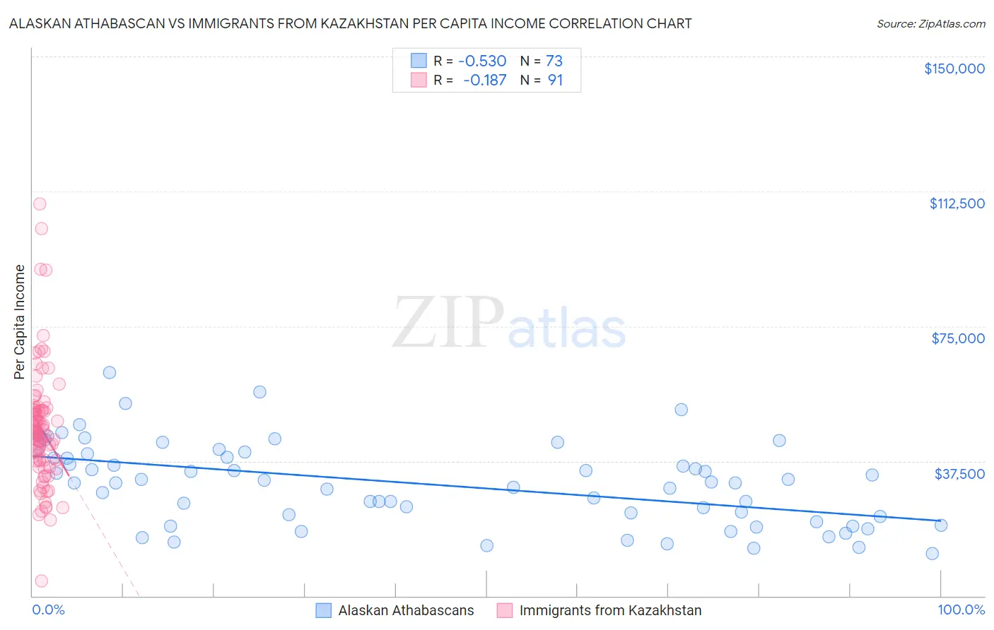 Alaskan Athabascan vs Immigrants from Kazakhstan Per Capita Income