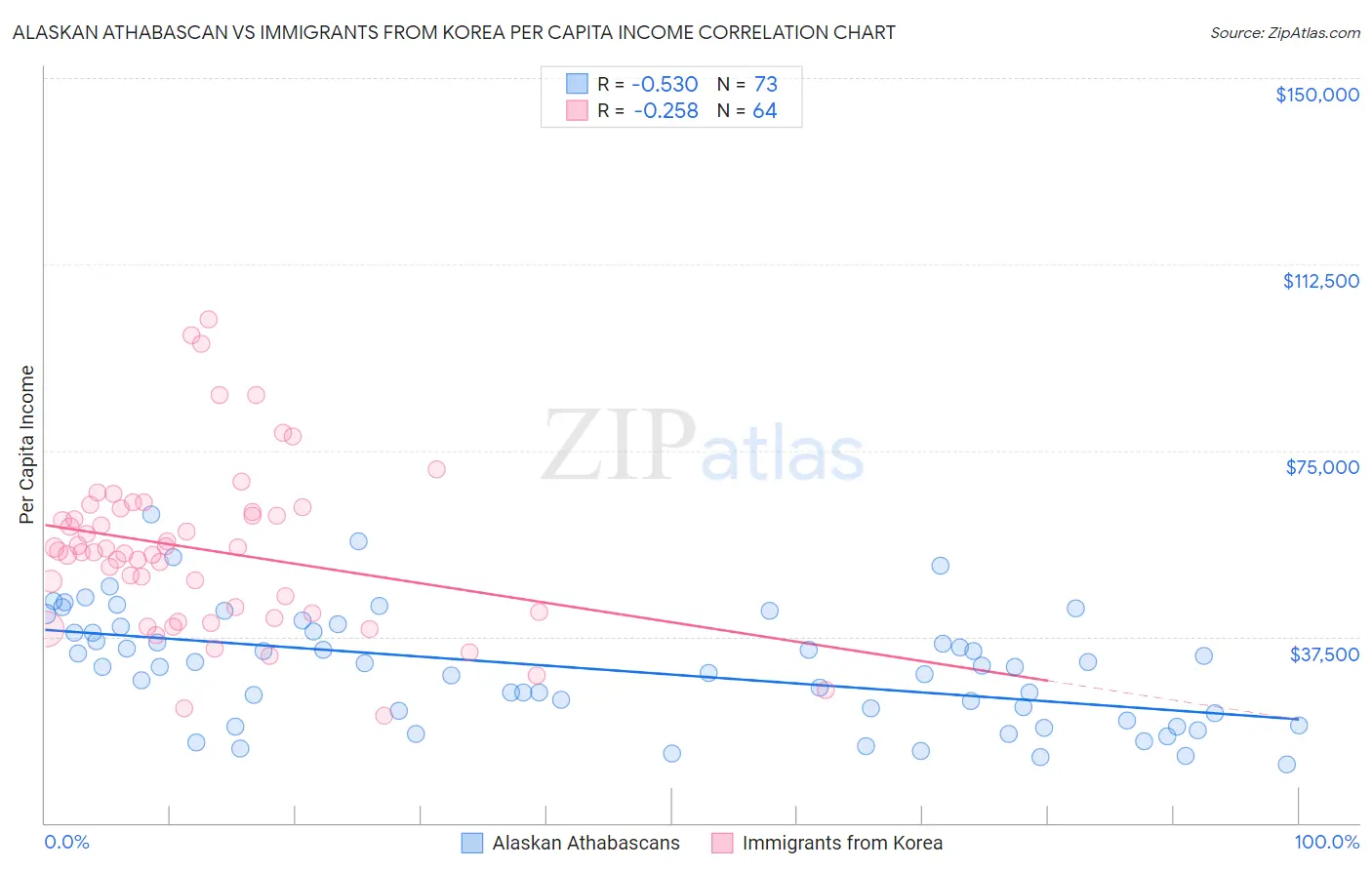 Alaskan Athabascan vs Immigrants from Korea Per Capita Income