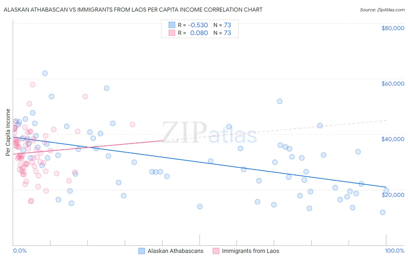 Alaskan Athabascan vs Immigrants from Laos Per Capita Income