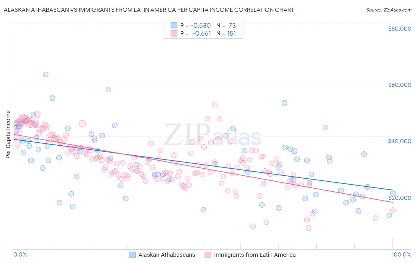 Alaskan Athabascan vs Immigrants from Latin America Per Capita Income