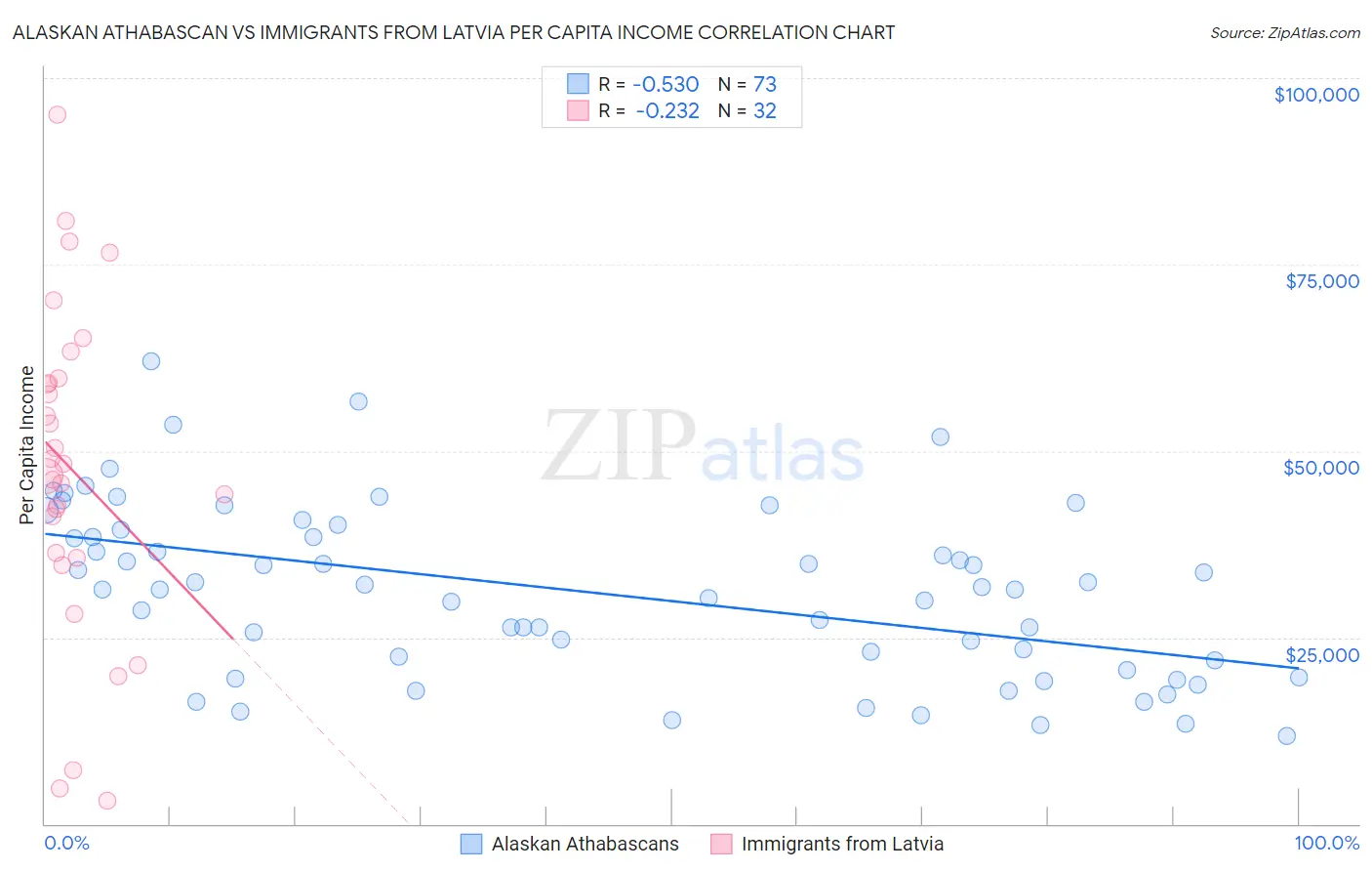 Alaskan Athabascan vs Immigrants from Latvia Per Capita Income