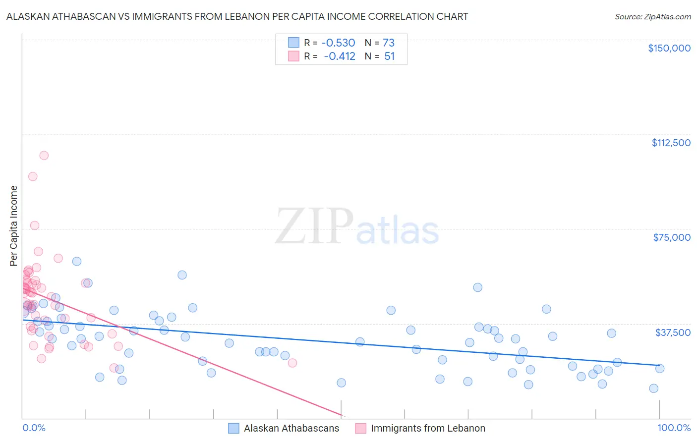 Alaskan Athabascan vs Immigrants from Lebanon Per Capita Income