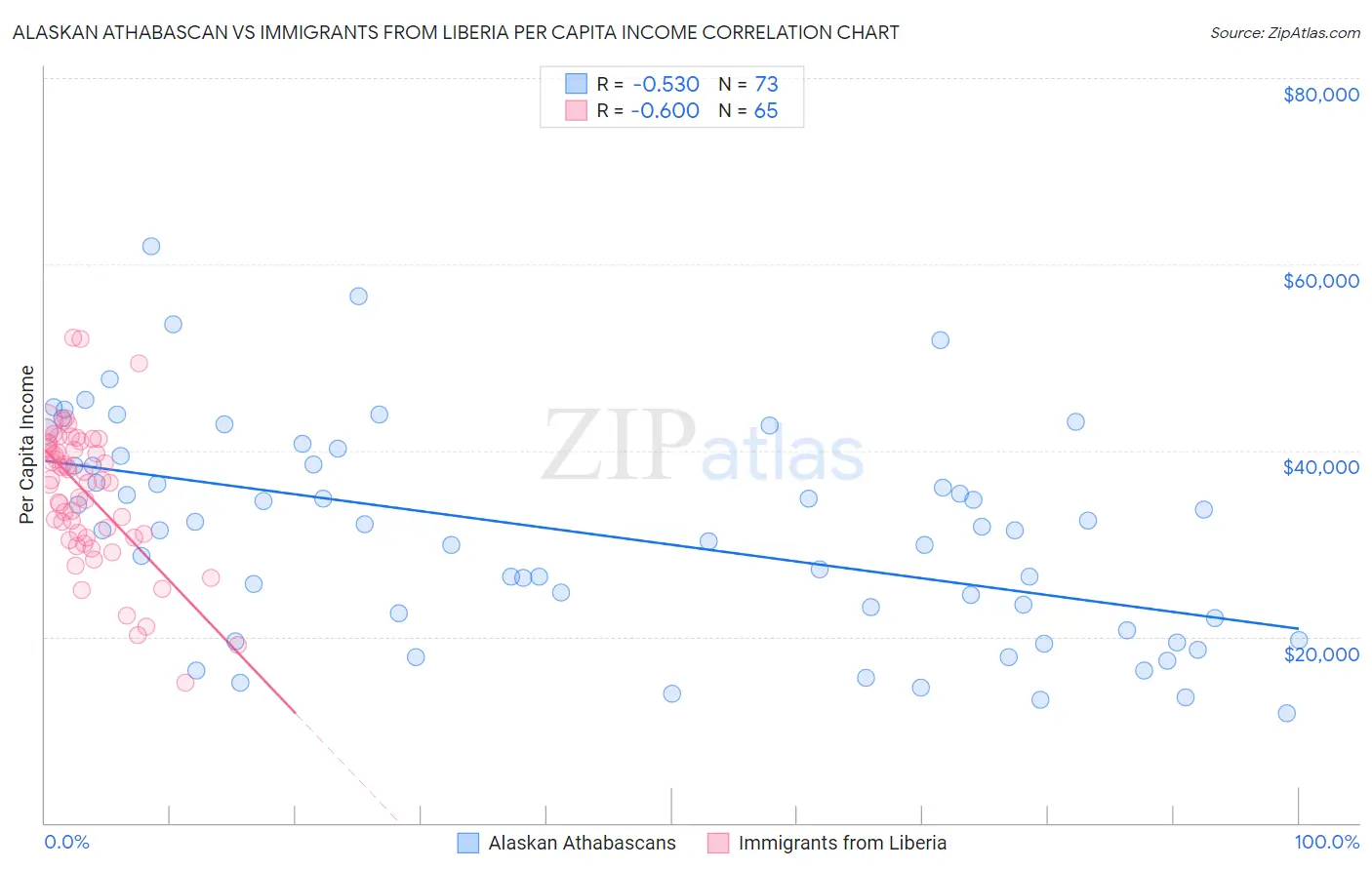 Alaskan Athabascan vs Immigrants from Liberia Per Capita Income