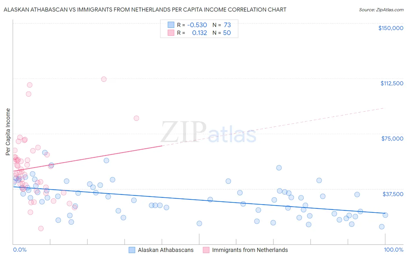 Alaskan Athabascan vs Immigrants from Netherlands Per Capita Income