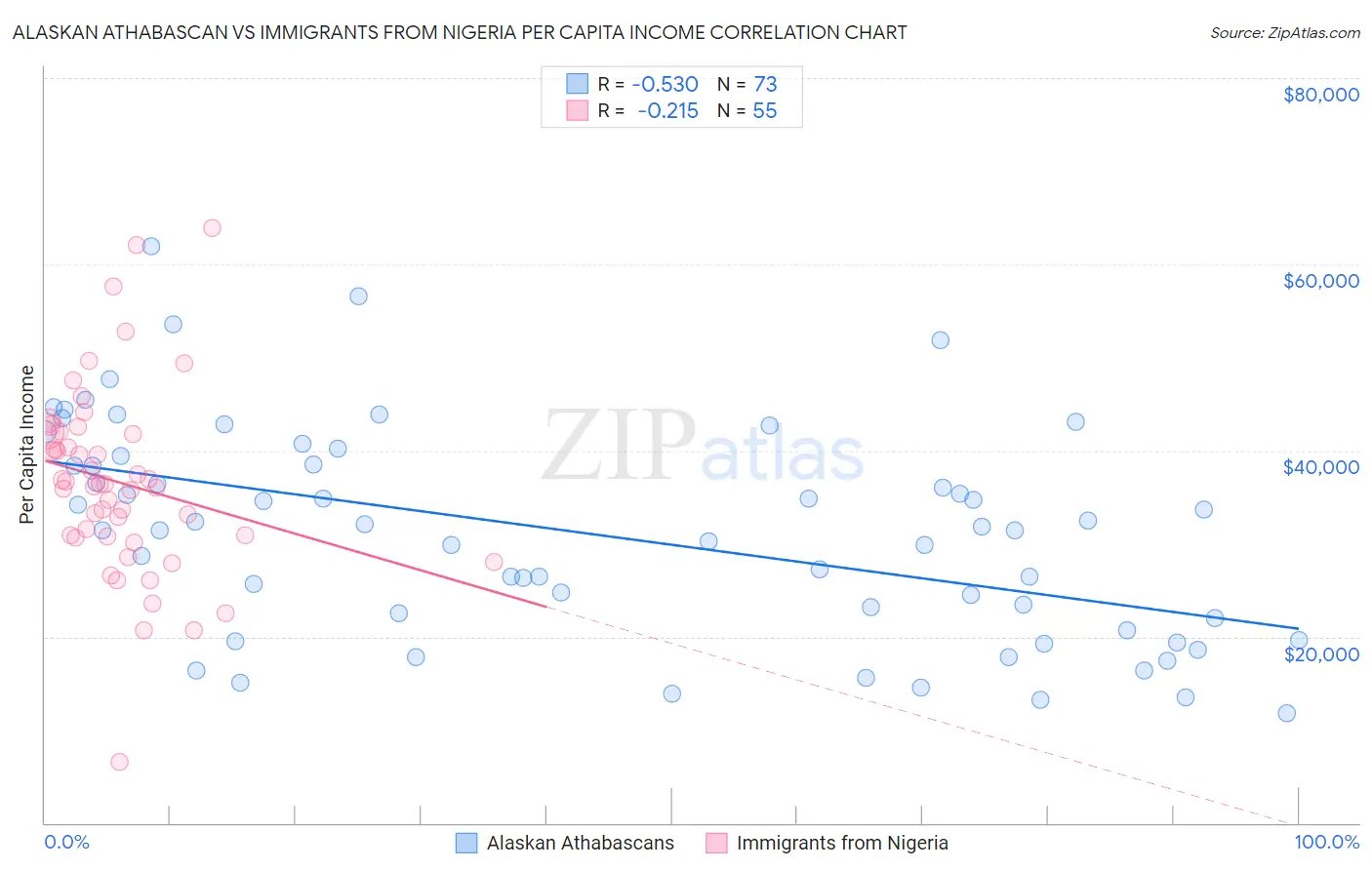 Alaskan Athabascan vs Immigrants from Nigeria Per Capita Income