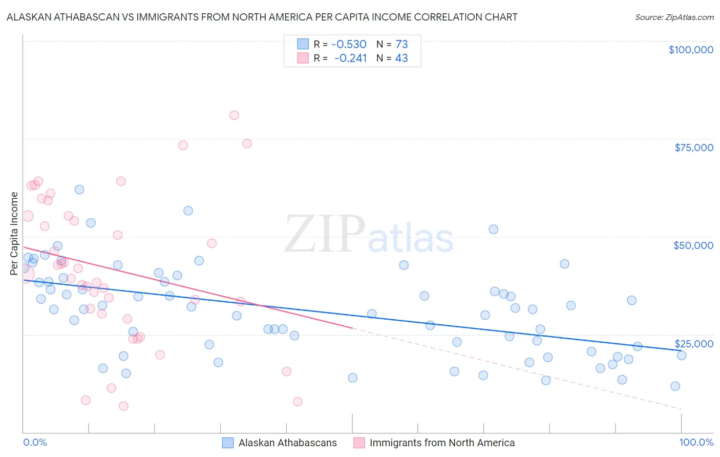 Alaskan Athabascan vs Immigrants from North America Per Capita Income