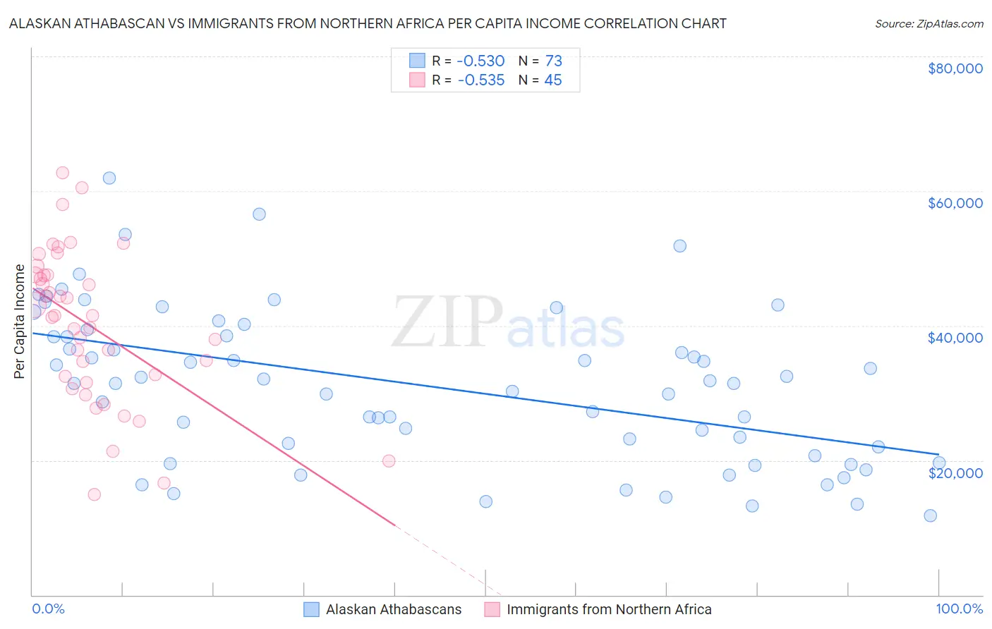 Alaskan Athabascan vs Immigrants from Northern Africa Per Capita Income