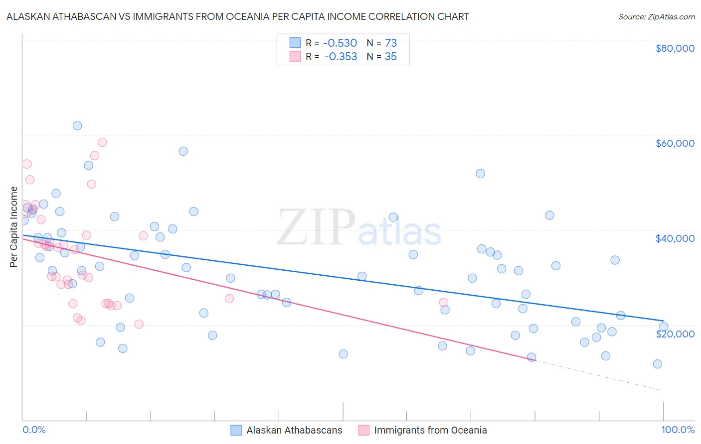 Alaskan Athabascan vs Immigrants from Oceania Per Capita Income
