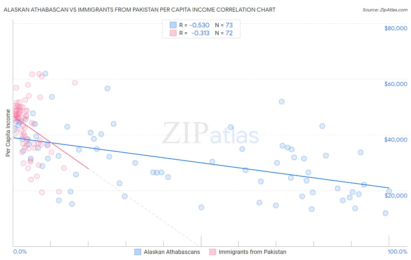 Alaskan Athabascan vs Immigrants from Pakistan Per Capita Income