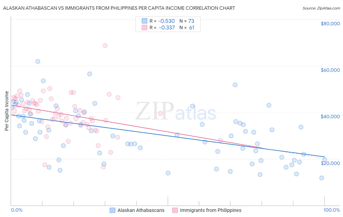 Alaskan Athabascan vs Immigrants from Philippines Per Capita Income