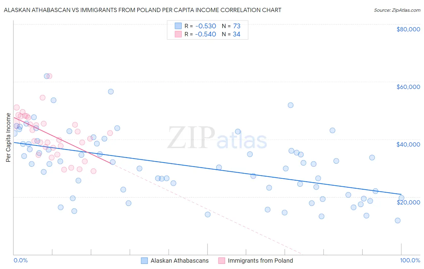 Alaskan Athabascan vs Immigrants from Poland Per Capita Income