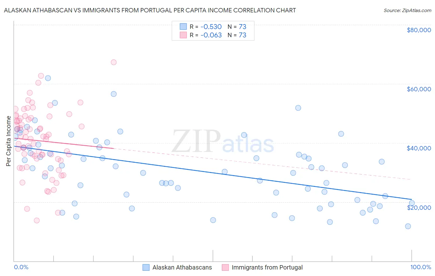 Alaskan Athabascan vs Immigrants from Portugal Per Capita Income
