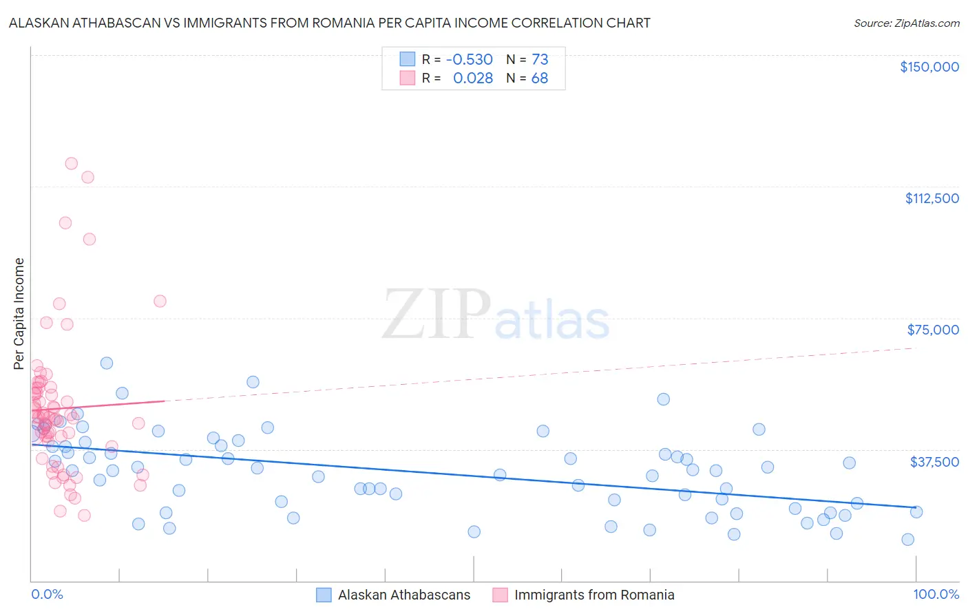 Alaskan Athabascan vs Immigrants from Romania Per Capita Income