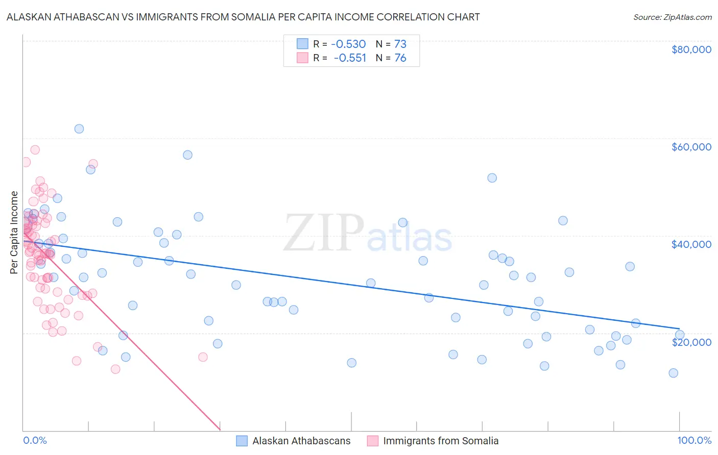 Alaskan Athabascan vs Immigrants from Somalia Per Capita Income