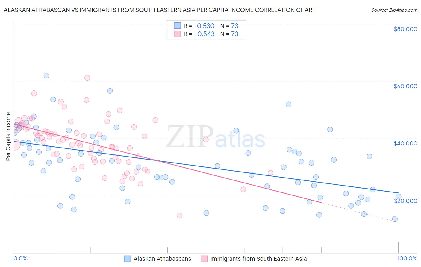Alaskan Athabascan vs Immigrants from South Eastern Asia Per Capita Income