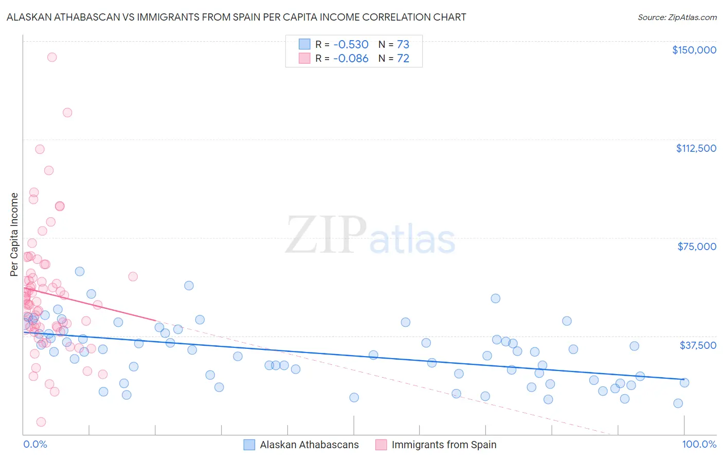 Alaskan Athabascan vs Immigrants from Spain Per Capita Income