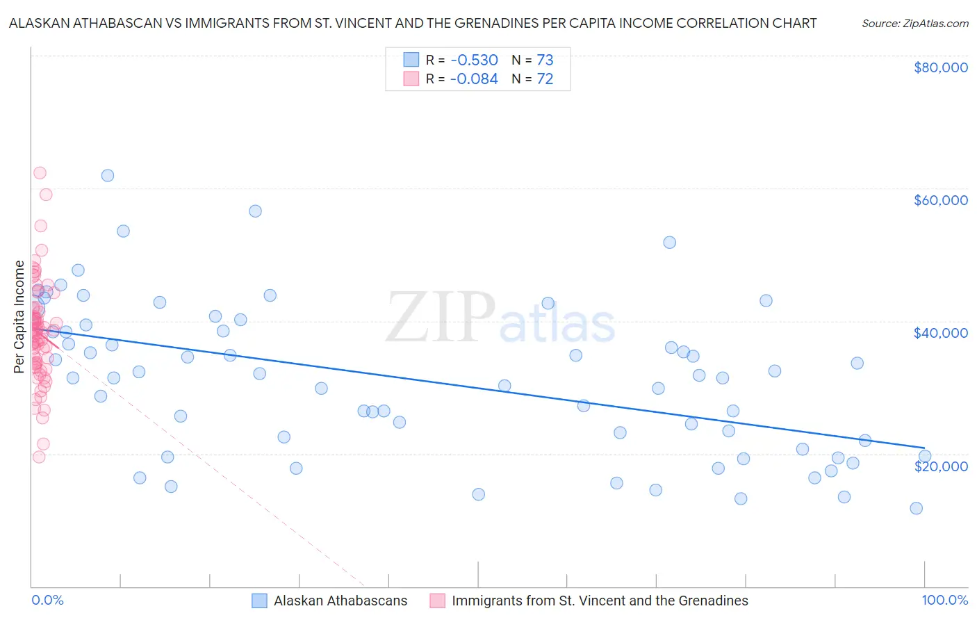 Alaskan Athabascan vs Immigrants from St. Vincent and the Grenadines Per Capita Income