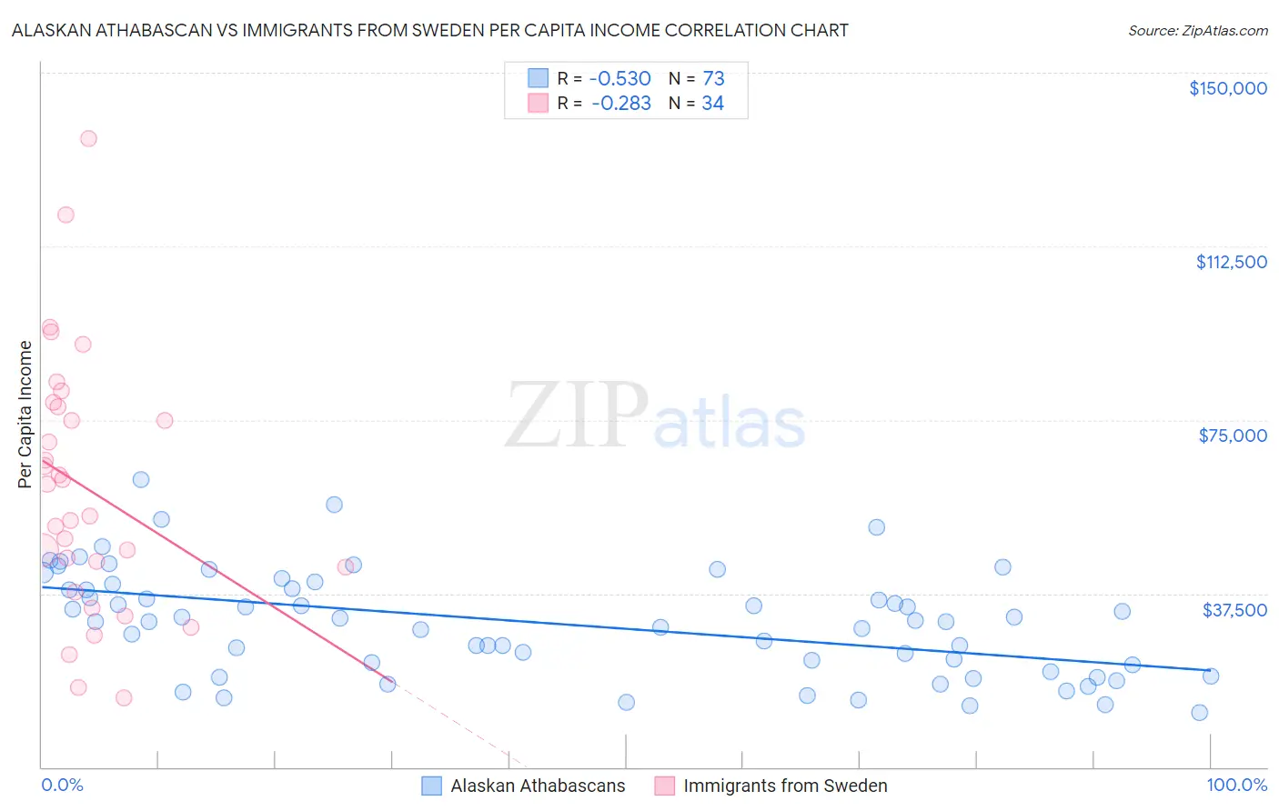 Alaskan Athabascan vs Immigrants from Sweden Per Capita Income