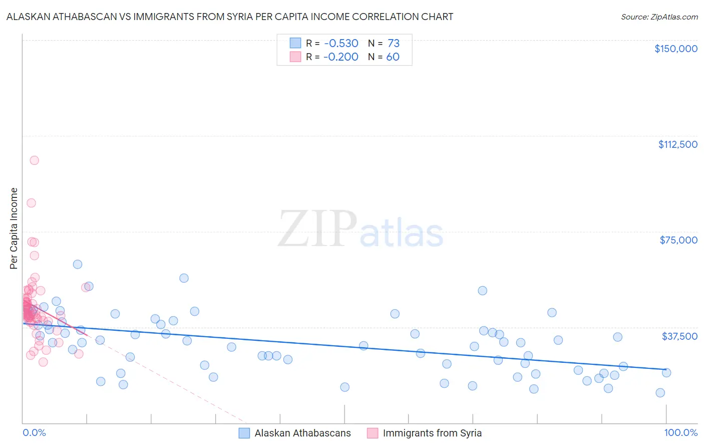 Alaskan Athabascan vs Immigrants from Syria Per Capita Income
