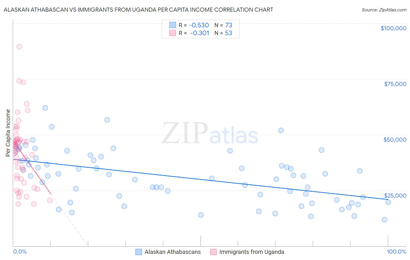 Alaskan Athabascan vs Immigrants from Uganda Per Capita Income