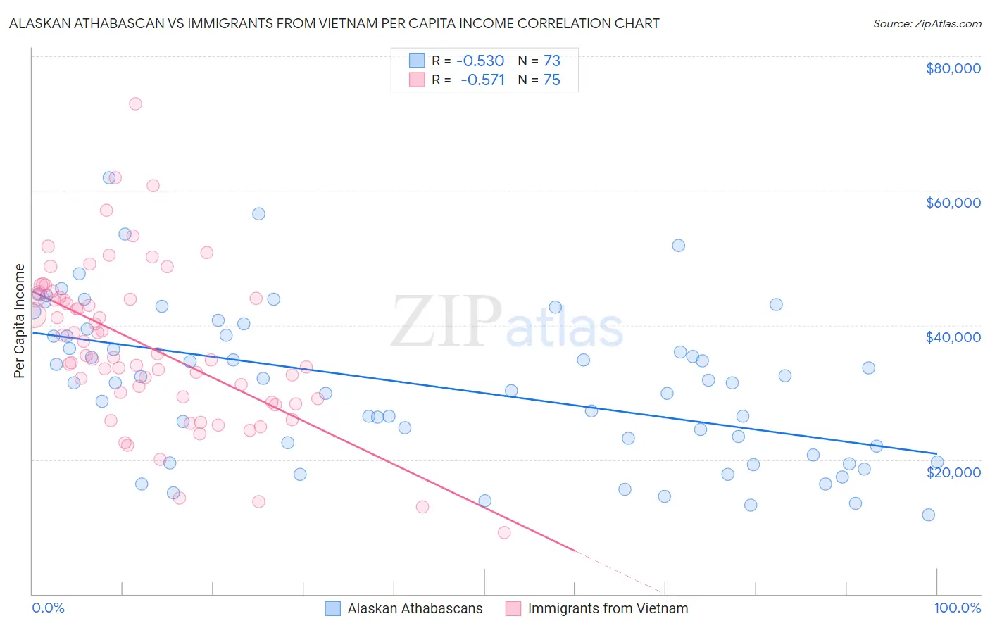 Alaskan Athabascan vs Immigrants from Vietnam Per Capita Income