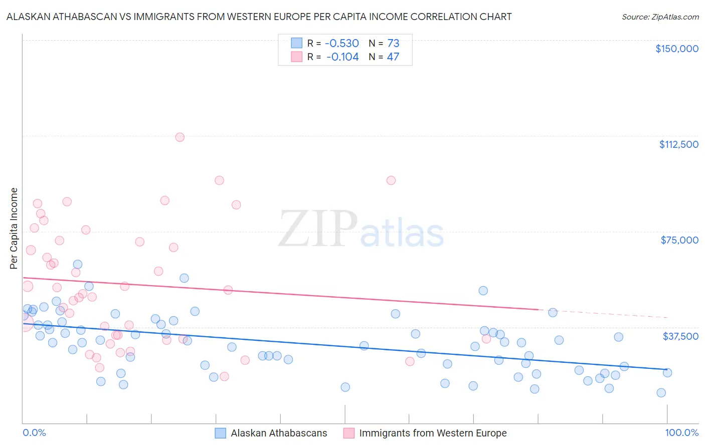 Alaskan Athabascan vs Immigrants from Western Europe Per Capita Income