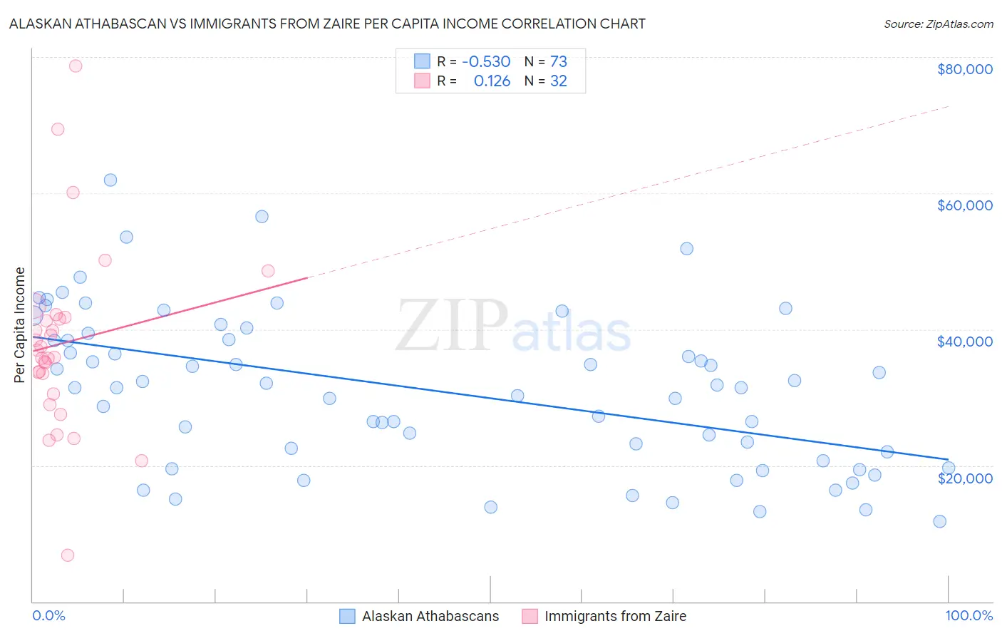Alaskan Athabascan vs Immigrants from Zaire Per Capita Income