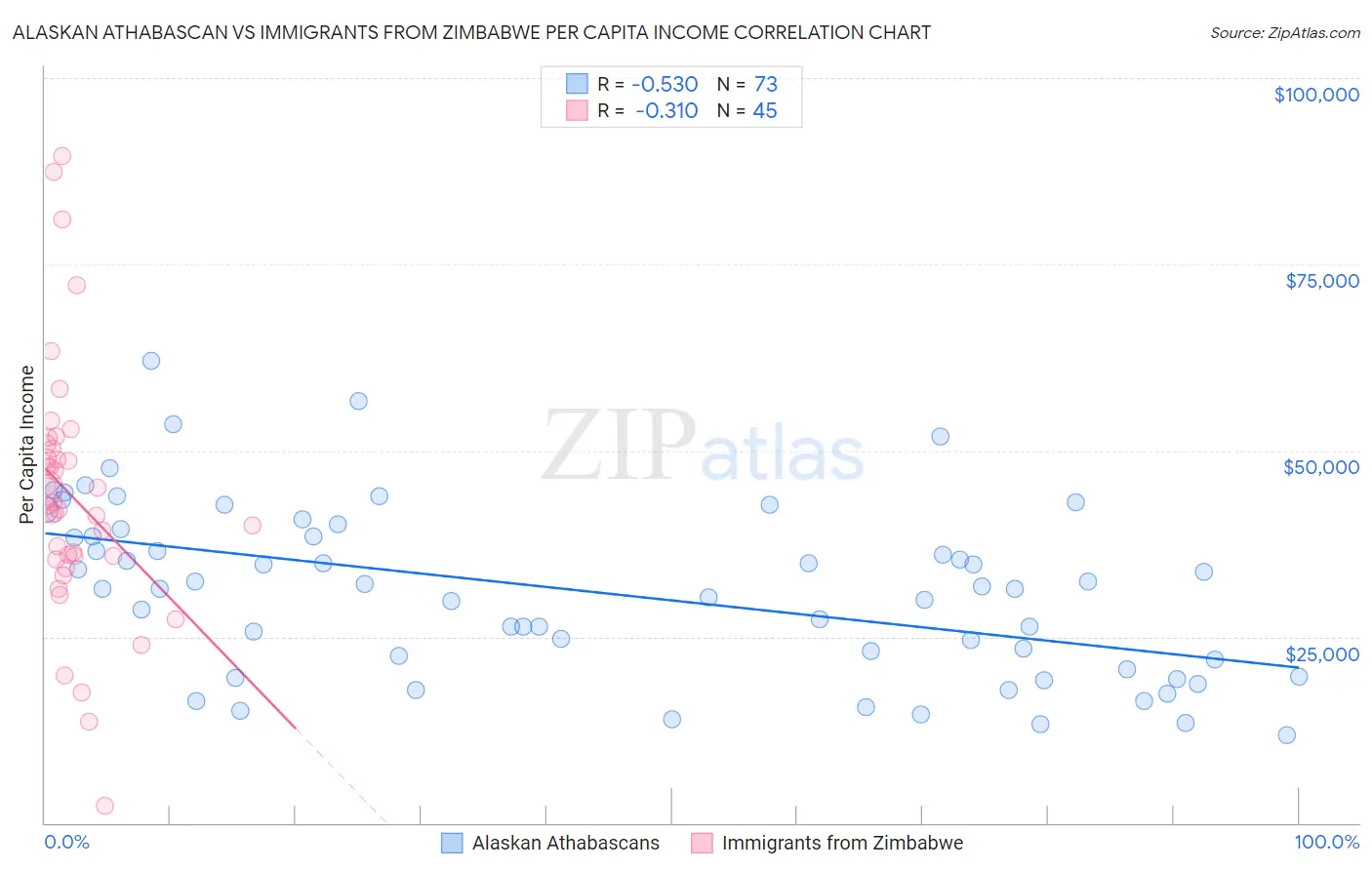 Alaskan Athabascan vs Immigrants from Zimbabwe Per Capita Income