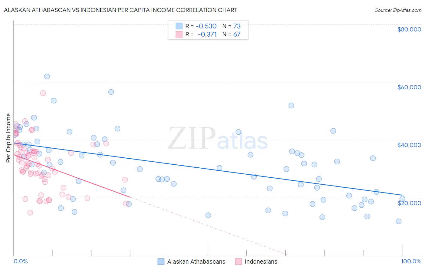 Alaskan Athabascan vs Indonesian Per Capita Income