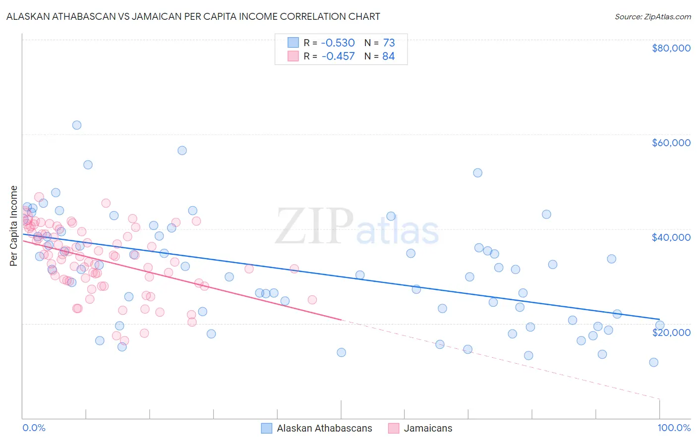 Alaskan Athabascan vs Jamaican Per Capita Income
