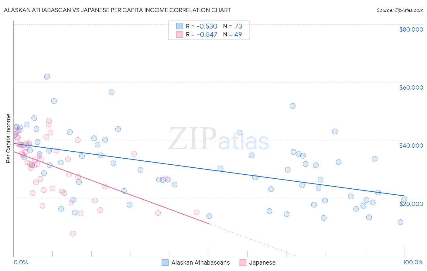 Alaskan Athabascan vs Japanese Per Capita Income