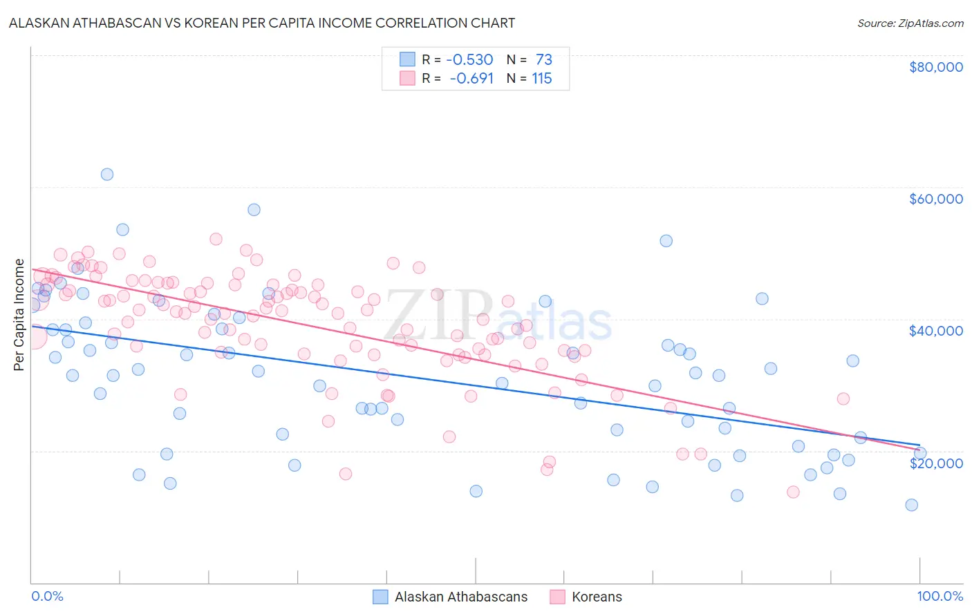 Alaskan Athabascan vs Korean Per Capita Income
