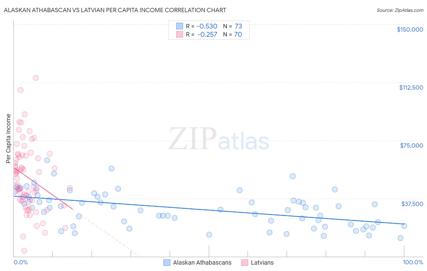 Alaskan Athabascan vs Latvian Per Capita Income