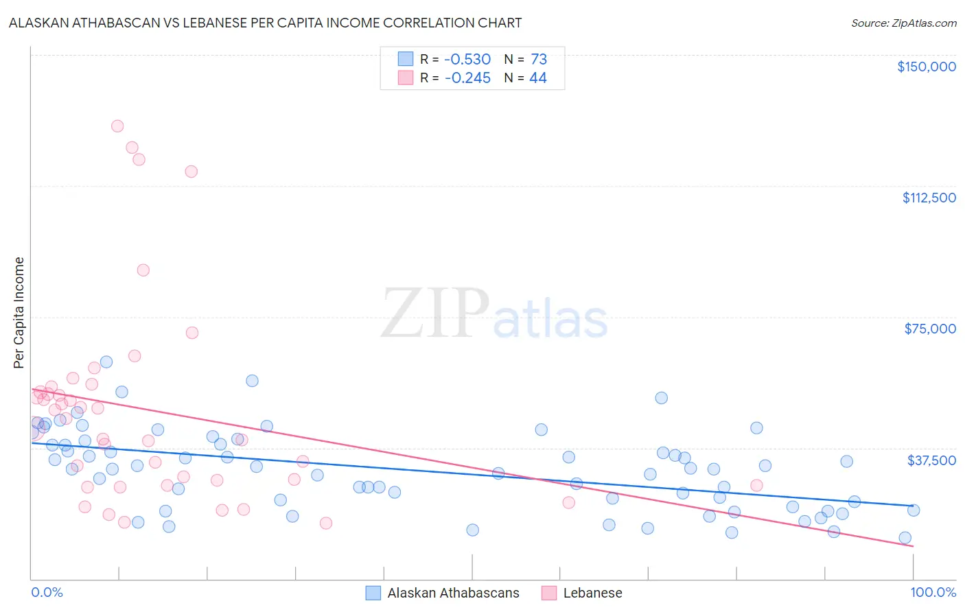 Alaskan Athabascan vs Lebanese Per Capita Income