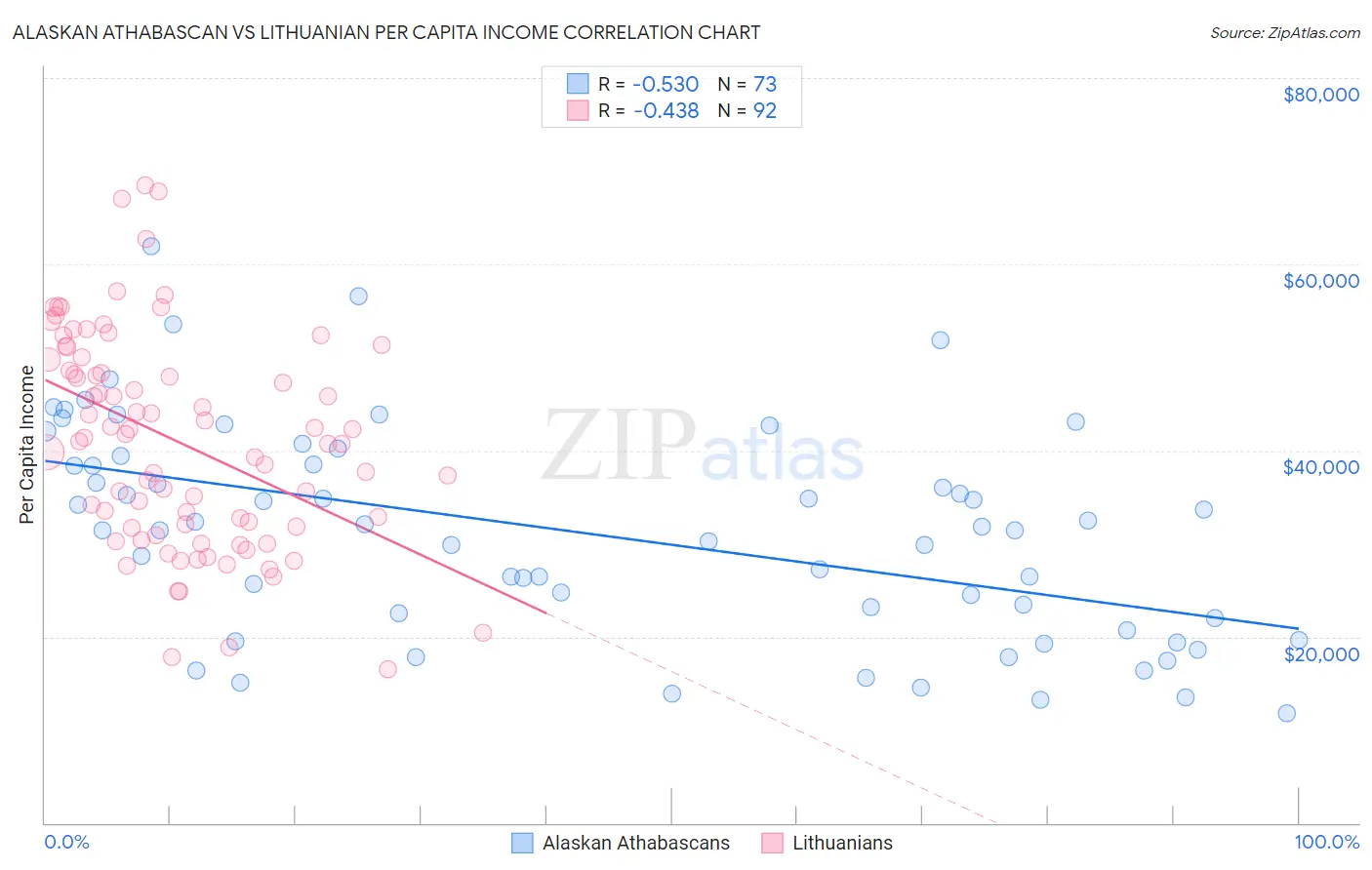 Alaskan Athabascan vs Lithuanian Per Capita Income