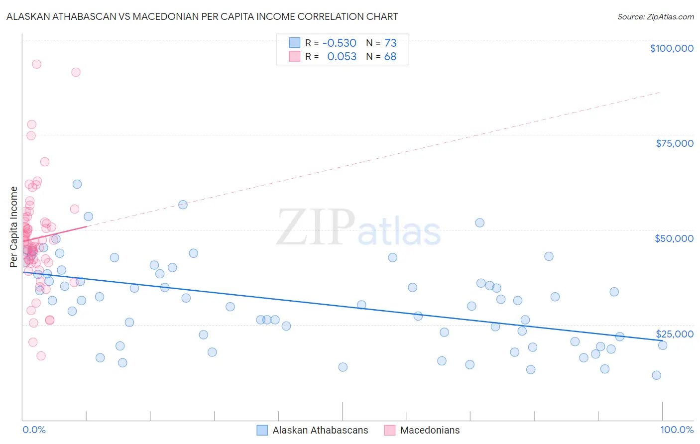 Alaskan Athabascan vs Macedonian Per Capita Income