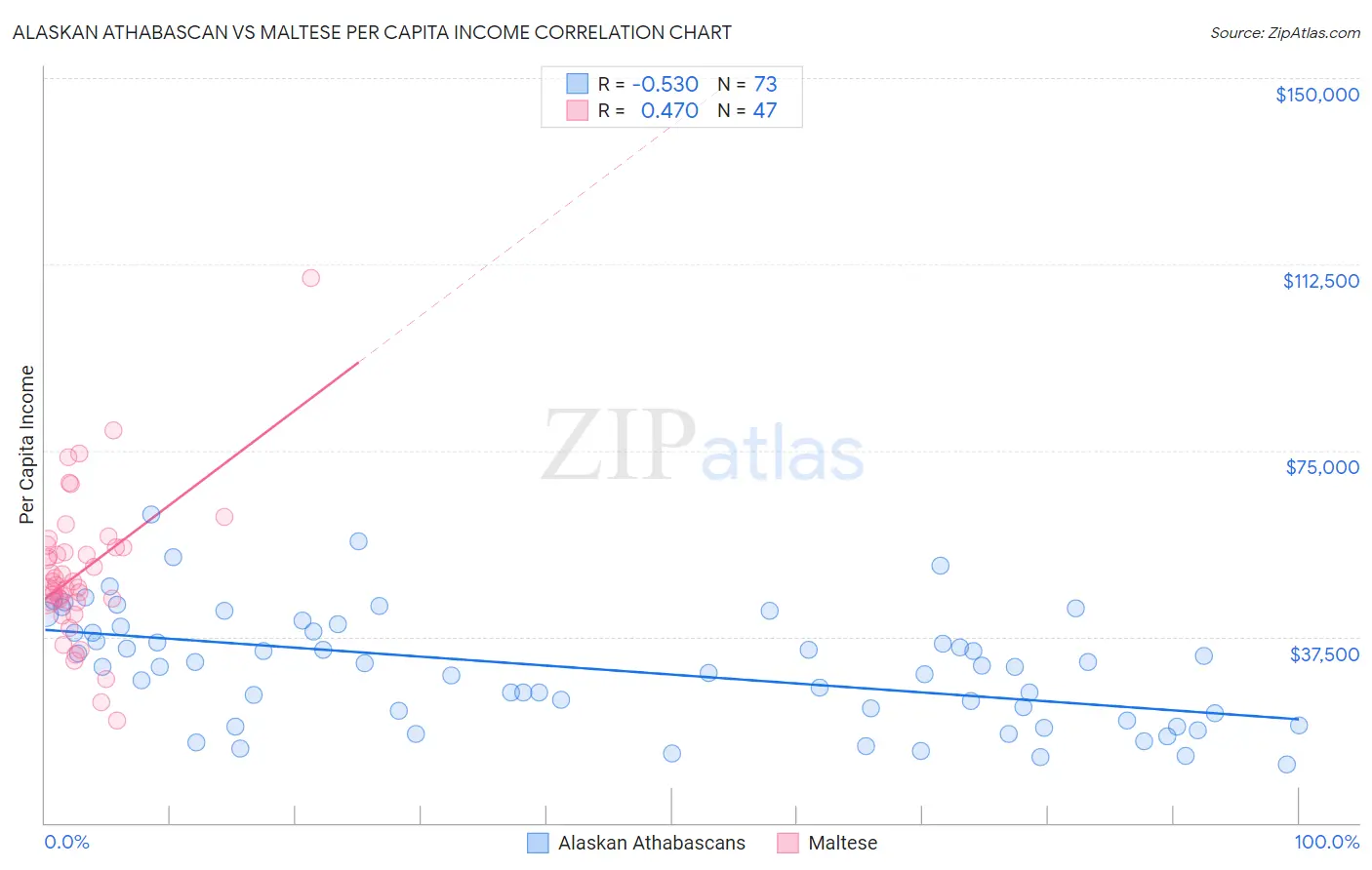 Alaskan Athabascan vs Maltese Per Capita Income