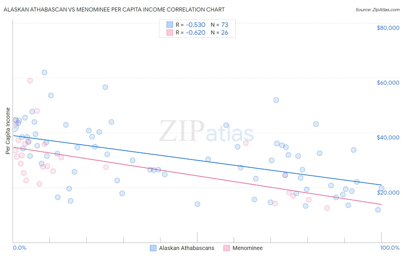 Alaskan Athabascan vs Menominee Per Capita Income
