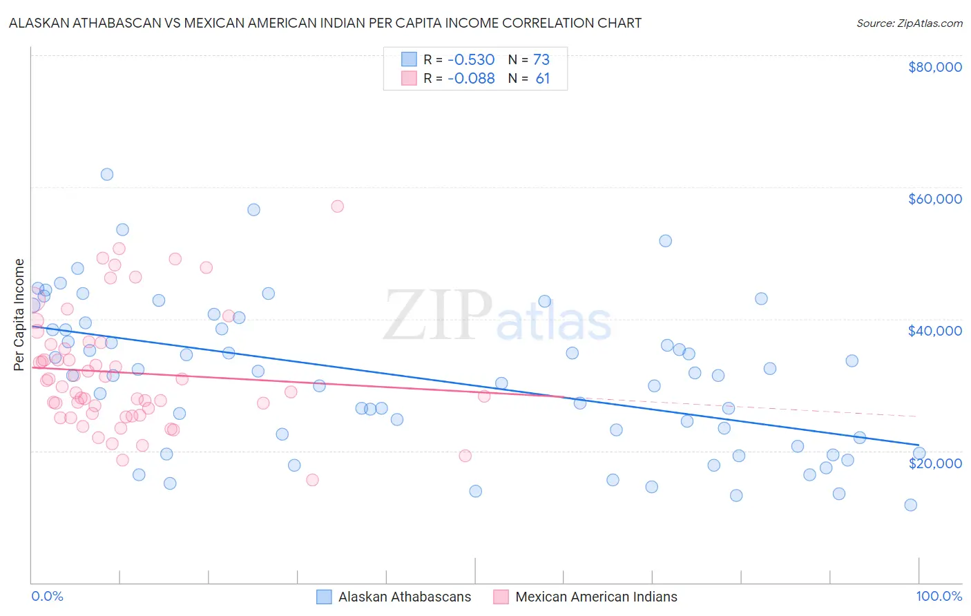 Alaskan Athabascan vs Mexican American Indian Per Capita Income
