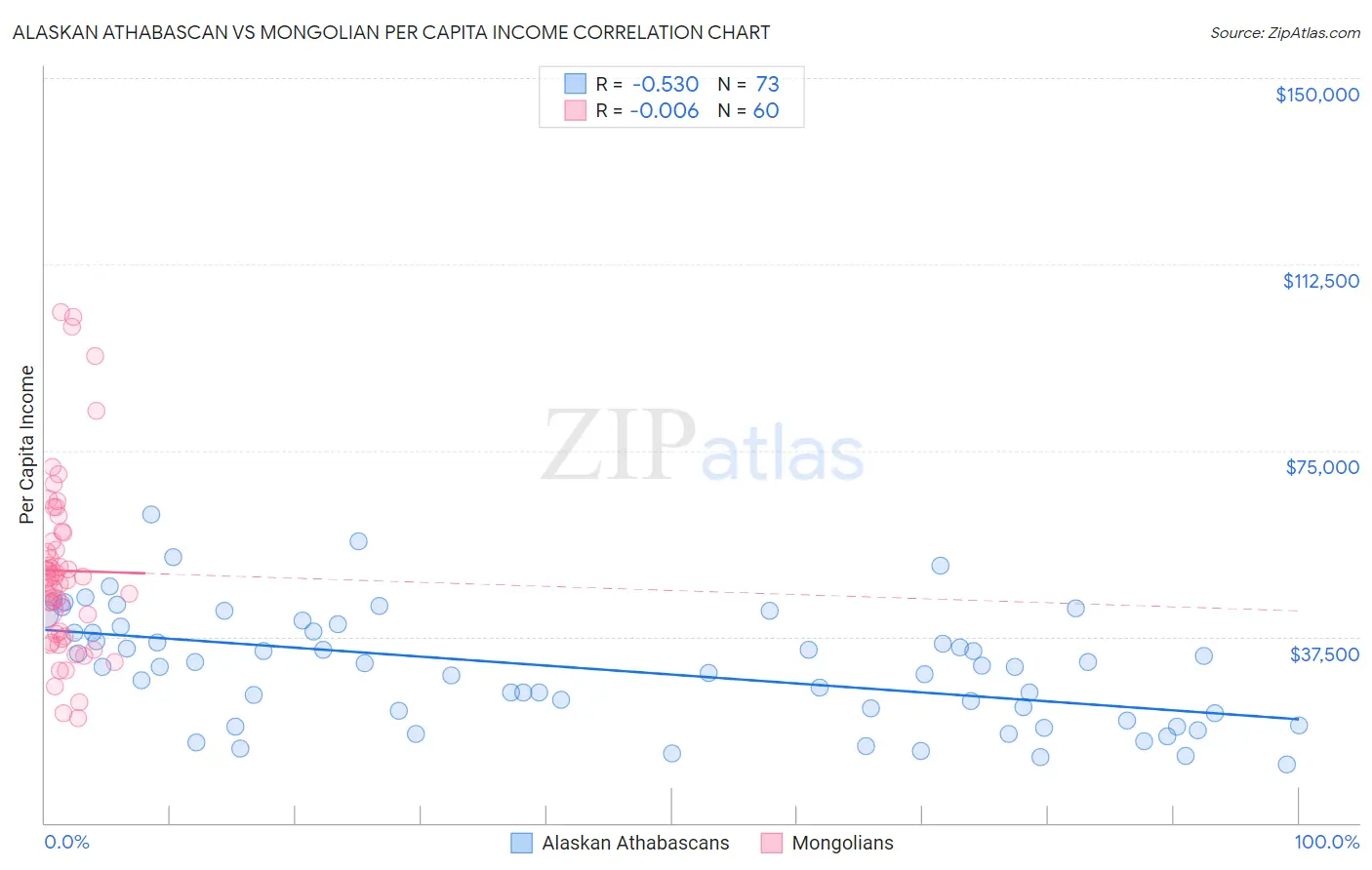 Alaskan Athabascan vs Mongolian Per Capita Income