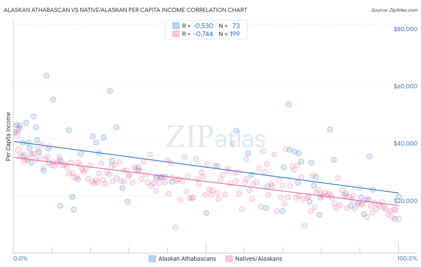 Alaskan Athabascan vs Native/Alaskan Per Capita Income